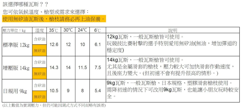 瓦斯槍的瓦斯罐該怎麼選？如何挑選適合的瓦斯罐？ - 基礎知識 | 塔蘭戰術生存遊戲官方網站 TW